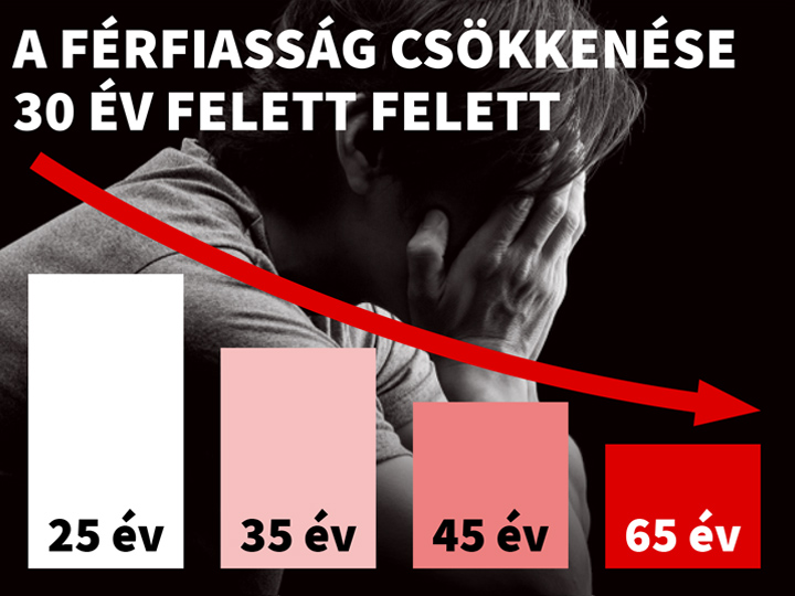 Natural Pharmaceuticals ProMan® Plus Diagram, amely a tesztoszteron csökkenését mutatja a 30 év feletti férfiaknál, 25 és 65 év közötti életkor szerint.